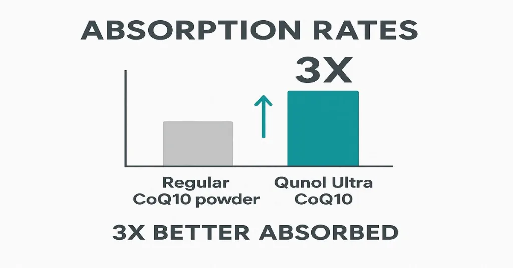 Qunol Ultra CoQ10 absorption comparison chart